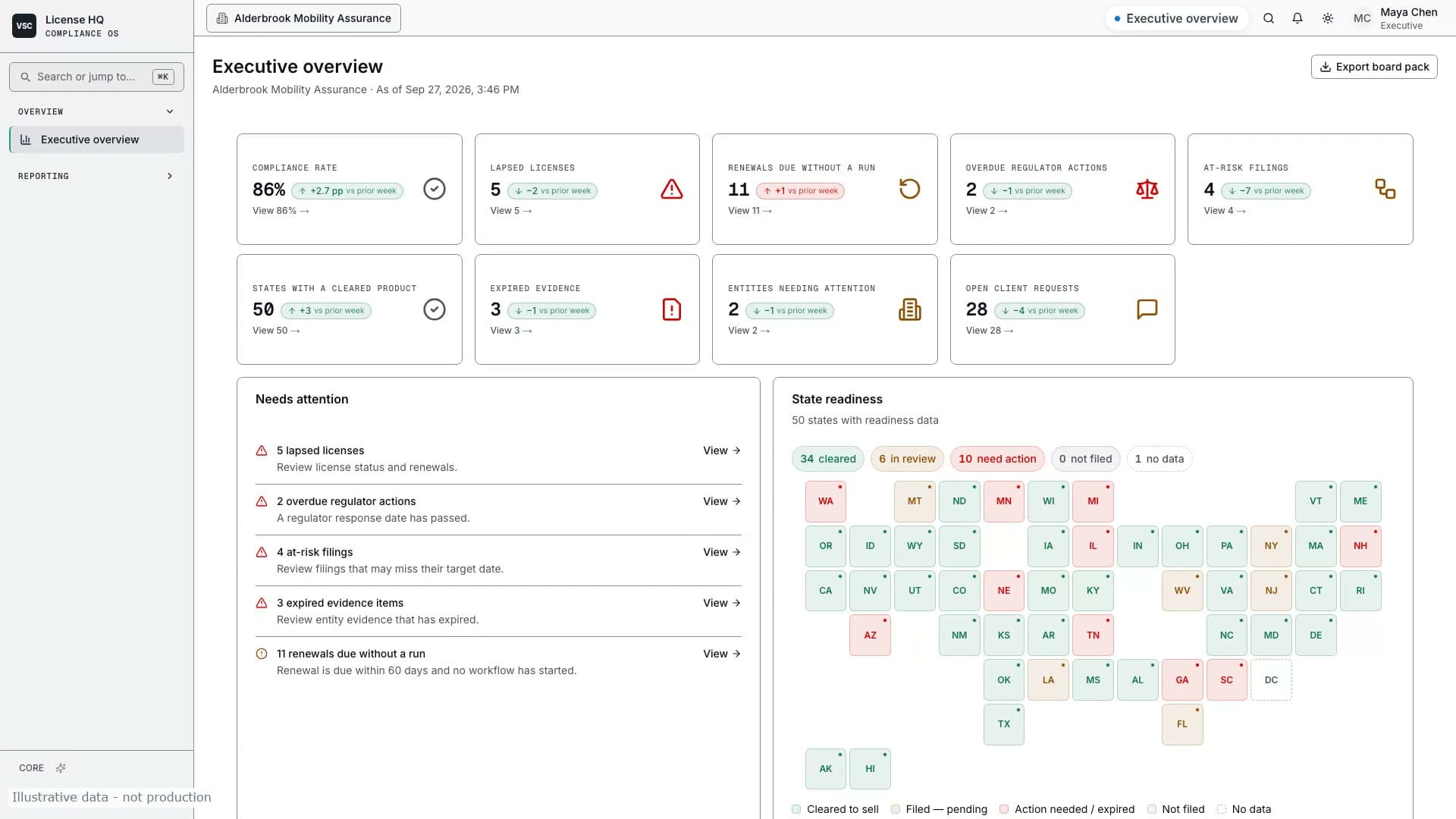 Executive overview with compliance metrics, items needing attention, and state readiness using illustrative company records